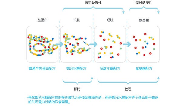 牛奶过敏，要注意生长发育迟缓！3点建议，帮宝宝健康长肉～