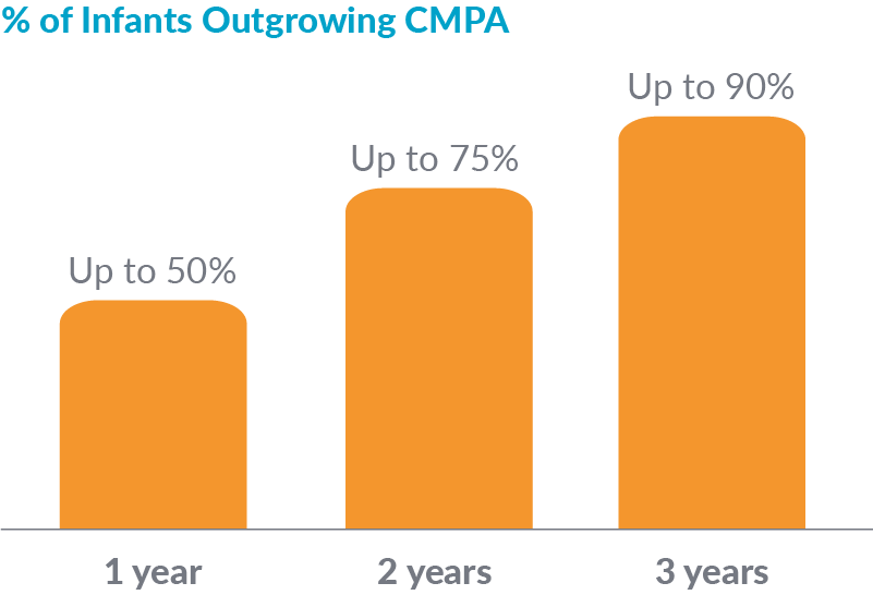 1岁以后婴幼儿不再患有CMPA的百分比